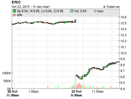 ERIC price chart