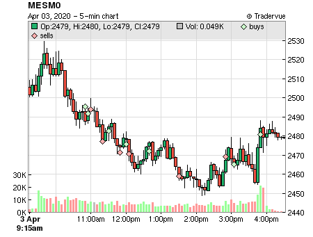 MESM0 price chart