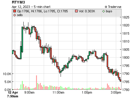RTYM3 price chart