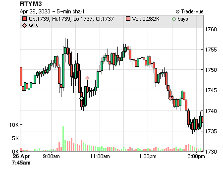 RTYM3 price chart