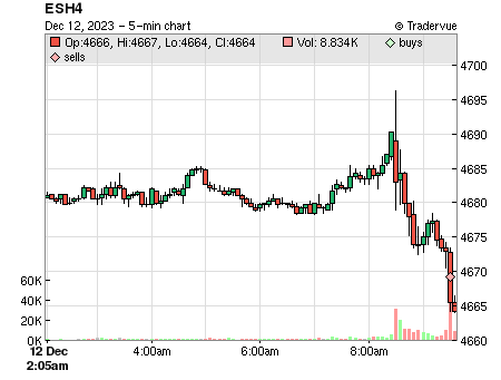 ESH4 price chart
