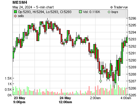 MESM4 price chart
