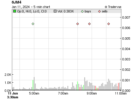 6JM4 price chart